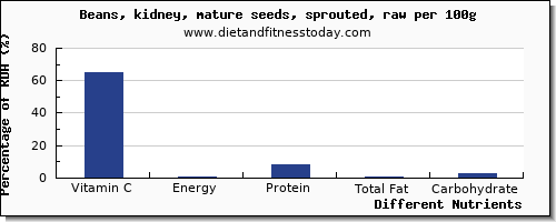 chart to show highest vitamin c in kidney beans per 100g